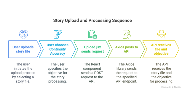 Figure 8-1: Research and Professional Ethics Certification of Completion