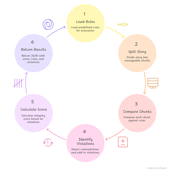 Figure 8-1: Research and Professional Ethics Certification of Completion