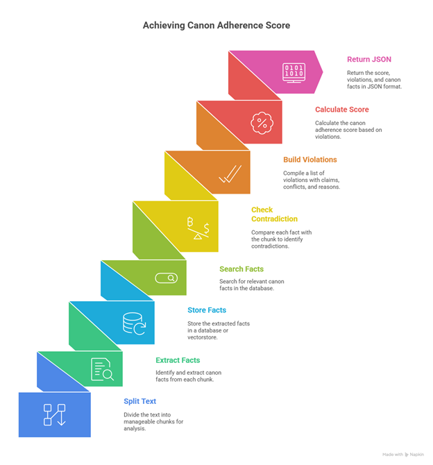 Figure 8-1: Research and Professional Ethics Certification of Completion